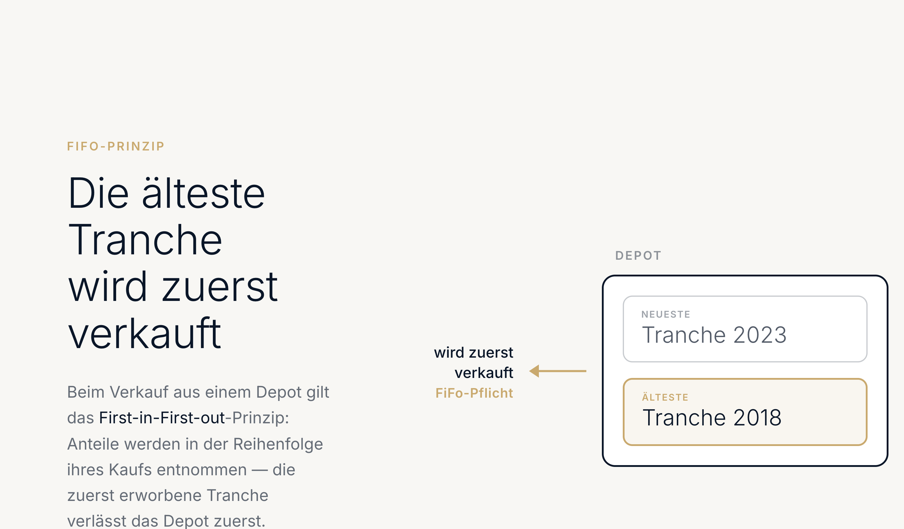 Beim Verkauf aus einem Depot gilt das First-in-First-out-Prinzip: Anteile werden in der Reihenfolge ihres Kaufs entnommen – die zuerst erworbene Tranche verlässt das Depot zuerst.